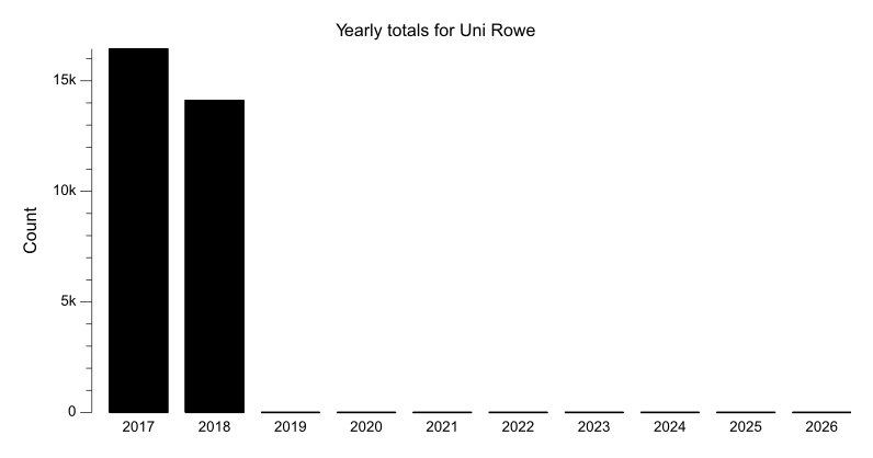 Yearly totals chart for Uni Rowe