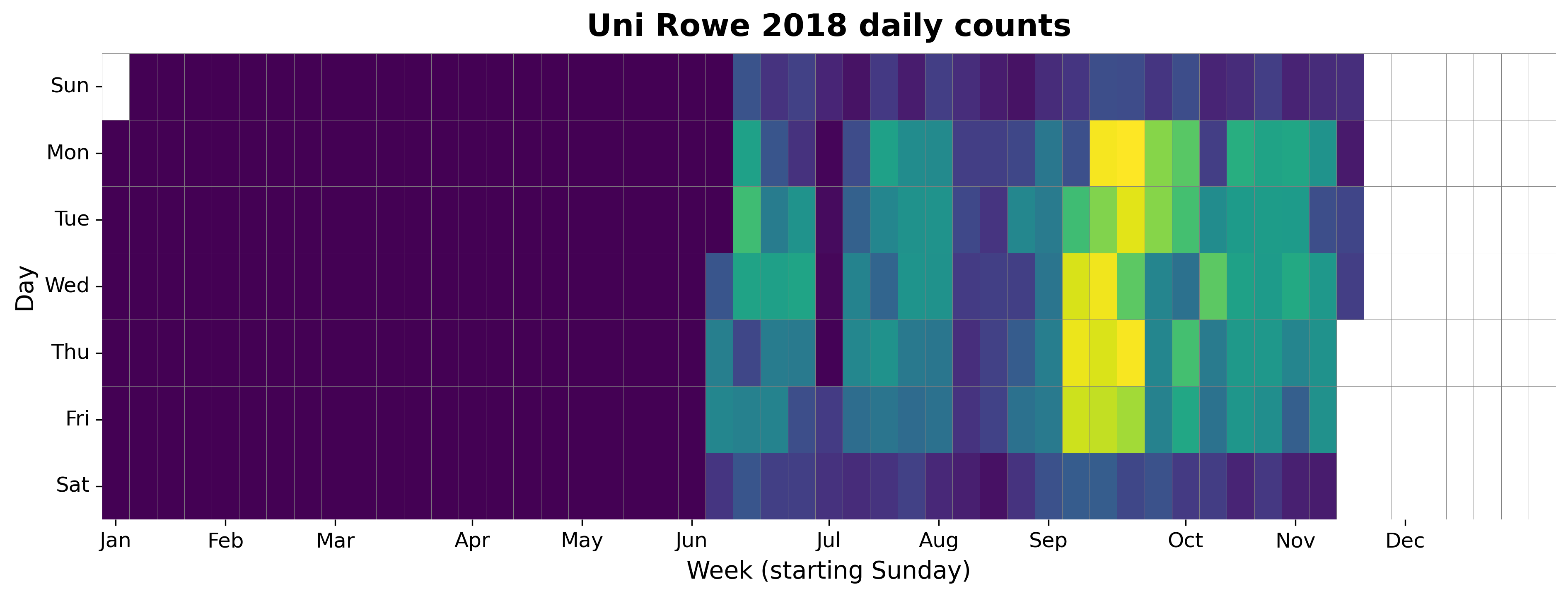 2018 daily heatmap for Uni Rowe