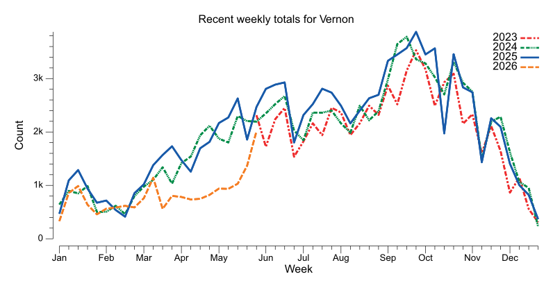 Recent weekly trend chart for Vernon