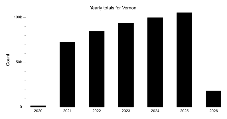 Yearly totals chart for Vernon