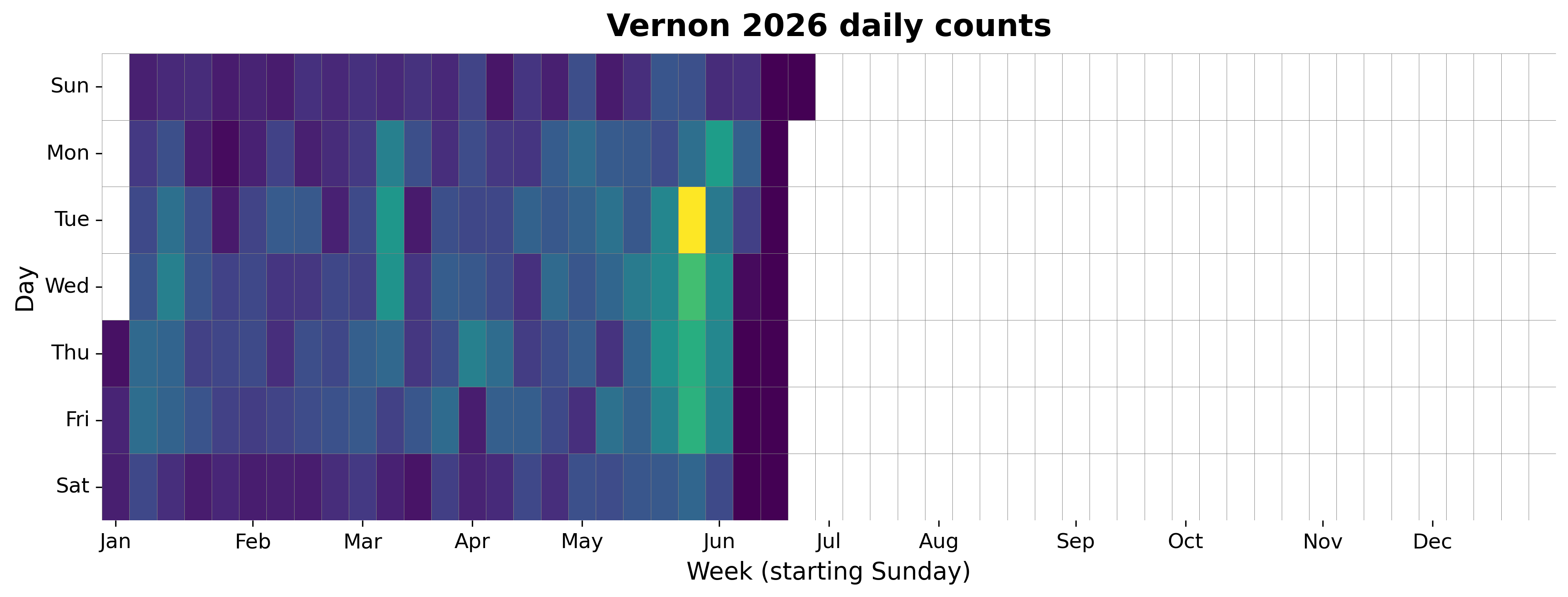 2026 daily heatmap for Vernon