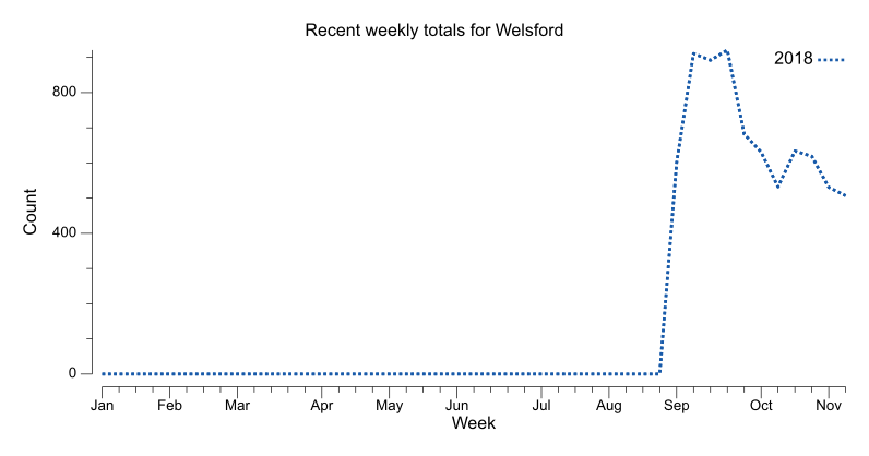 Recent weekly trend chart for Welsford