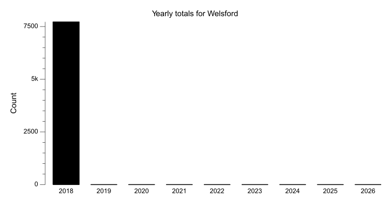 Yearly totals chart for Welsford