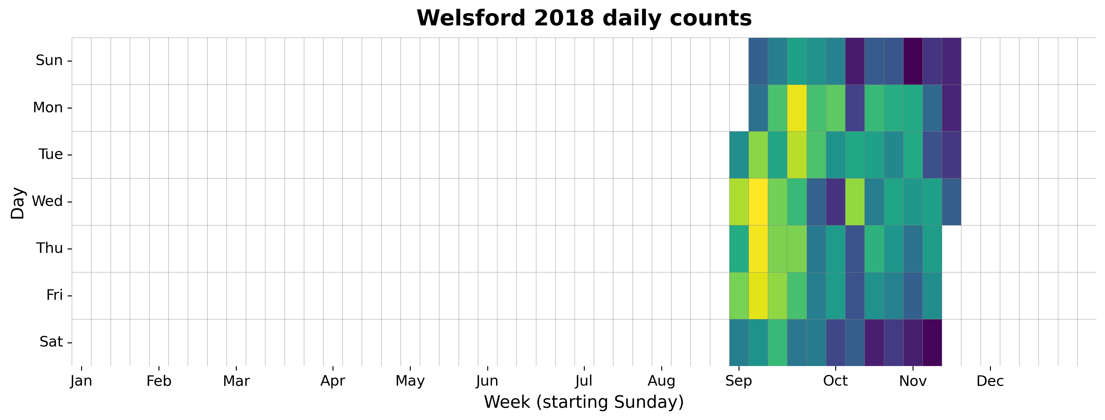 2018 daily heatmap for Welsford