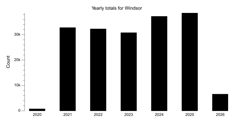 Yearly totals chart for Windsor