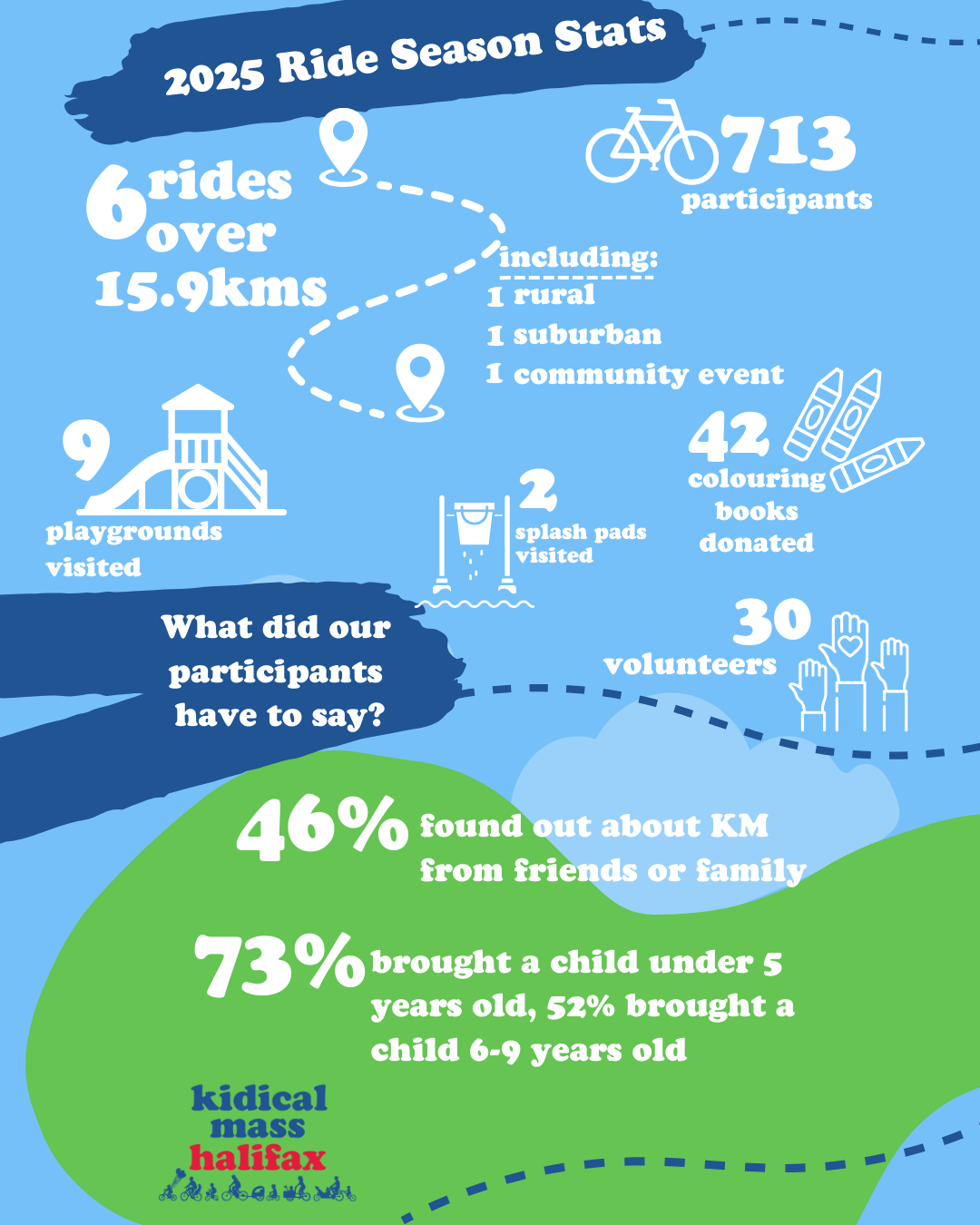 2025 Ride Season Stats Part 1